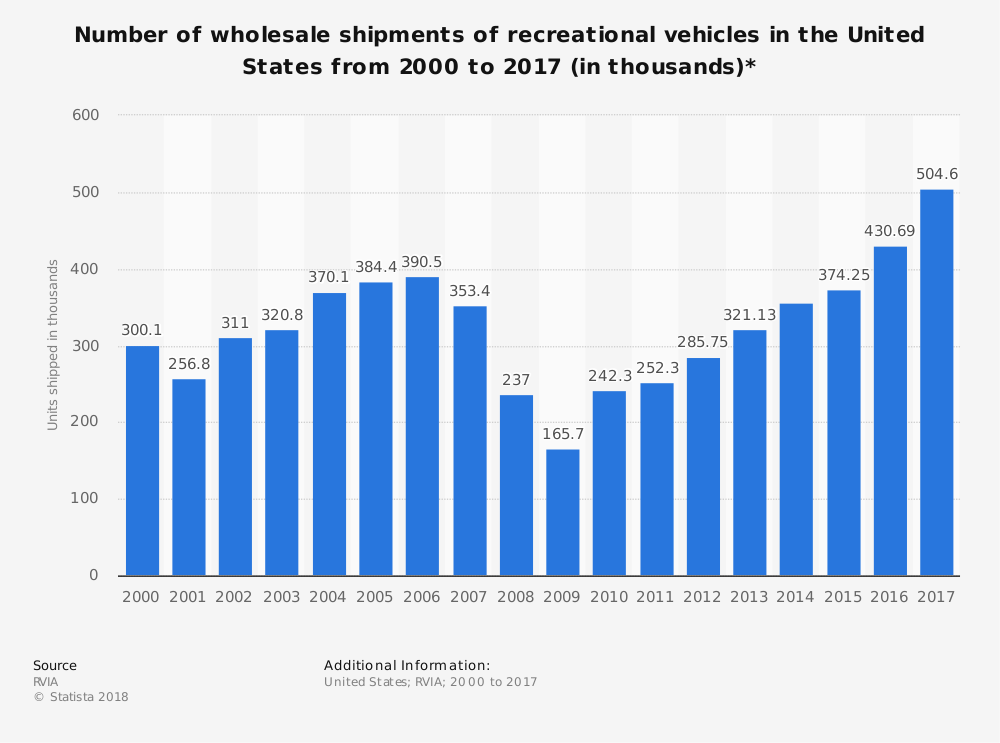 Recreation Vehicle Industry Statistics in the United States