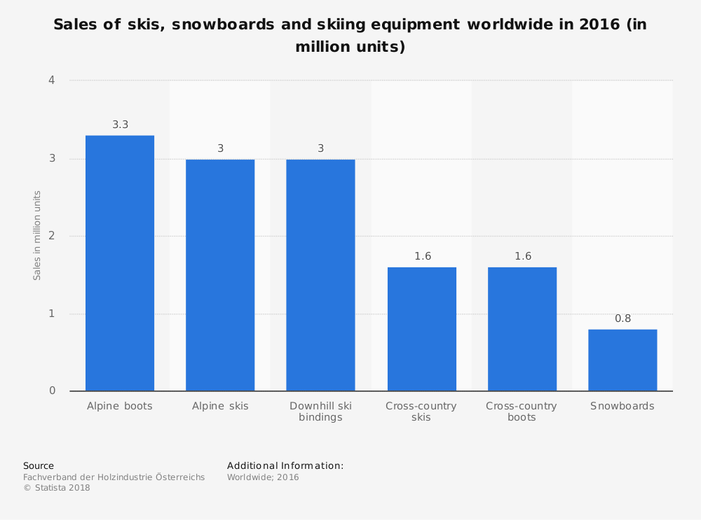 Ski Industry Statistics by Type of Equipment Sales