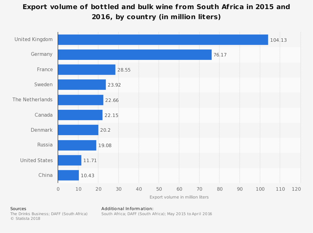 Https take profit org statistics countries. Экспорт Африки. Export structure South Africa. Wine Exports by Country.