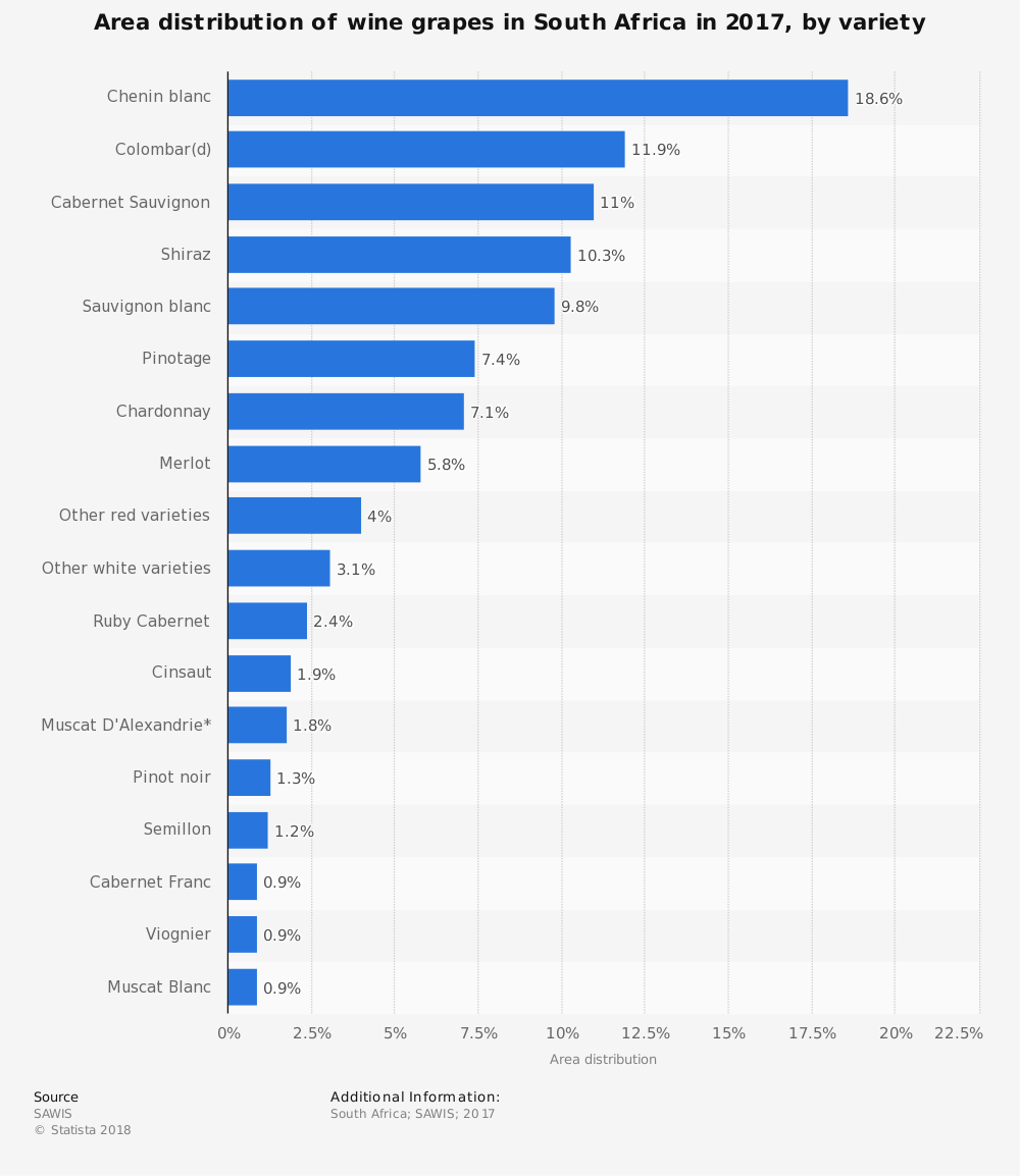 South Africa Wine Industry Statistics by Wine Grapes Type