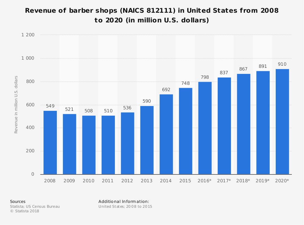 United States Barber Shop Industry Statistics by Market Size