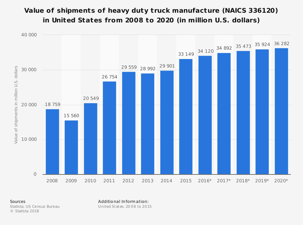 24 Heavy Duty Truck Industry Statistics, Trends & Analysis