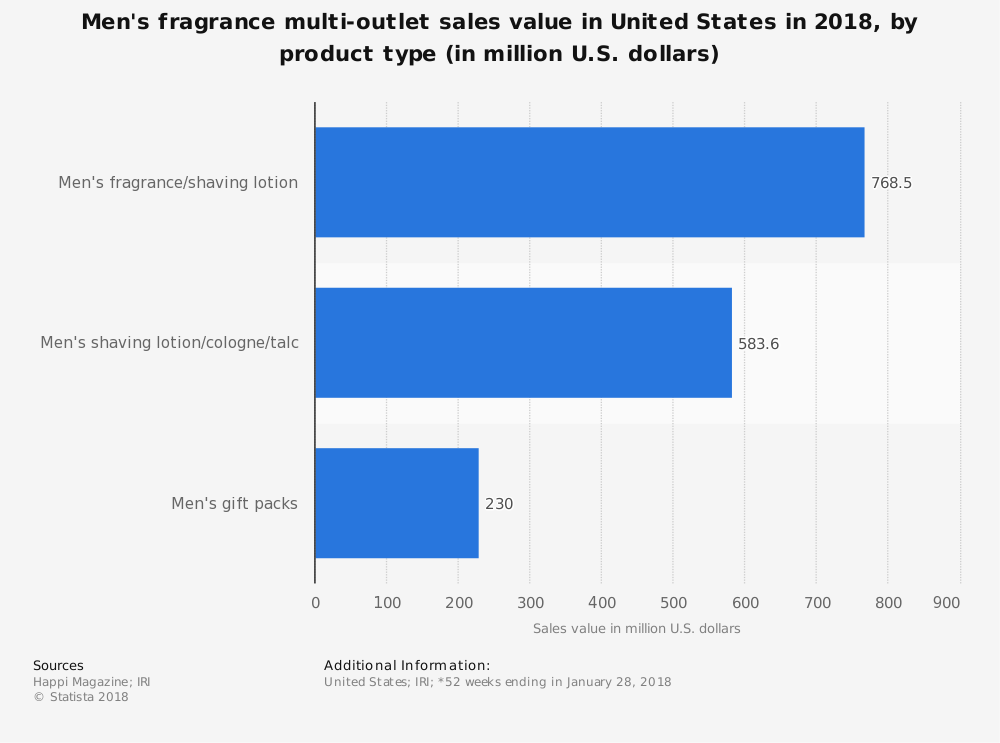 United States Perfume Industry Statistics by Products Bought by Men