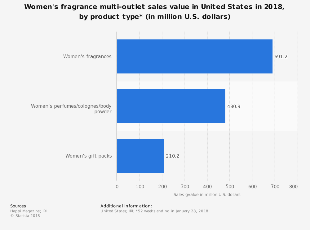 United States Perfume Industry Statistics by Products Bought by Women