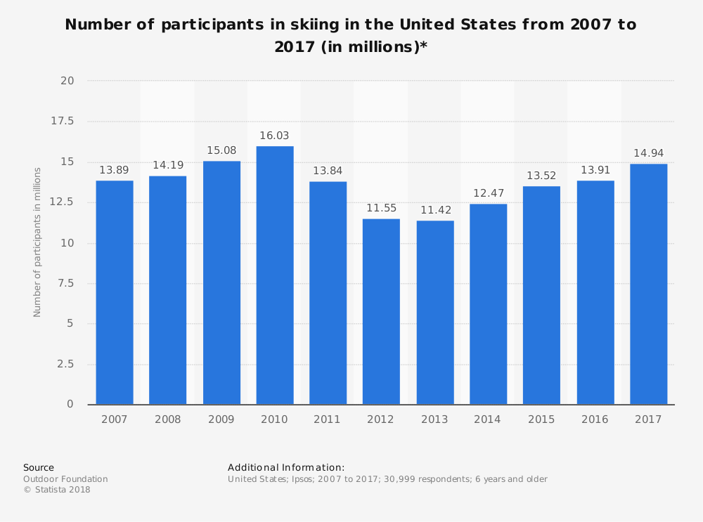 United States Ski Industry Statistics