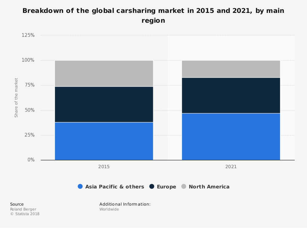 Worldwide Car Sharing Industry Statistics