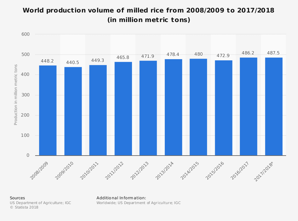 Worldwide Rice Mill Industry Statistics by Market Size and Production Volume