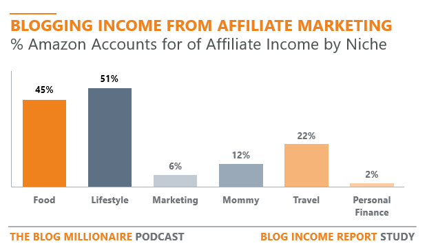 amazon-affiliate-earnings-by-blogging-niche