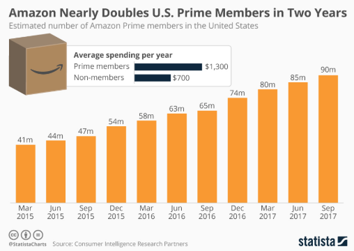 amazon-prime-member-statistics-united-states-2