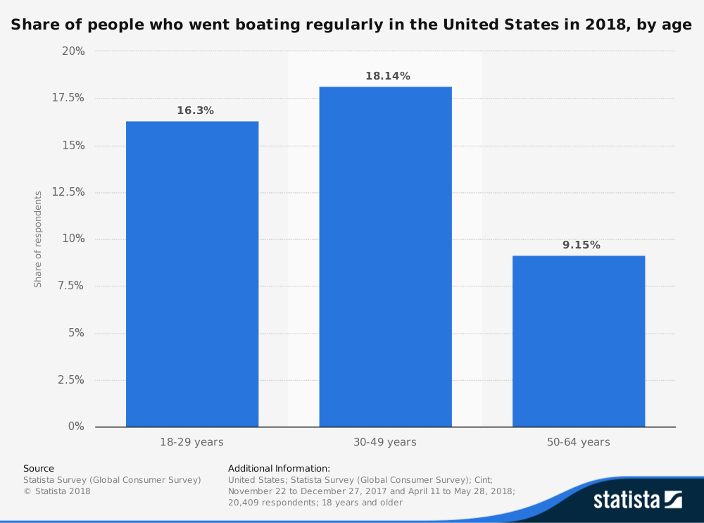 Boating Industry Statistics by Age Group