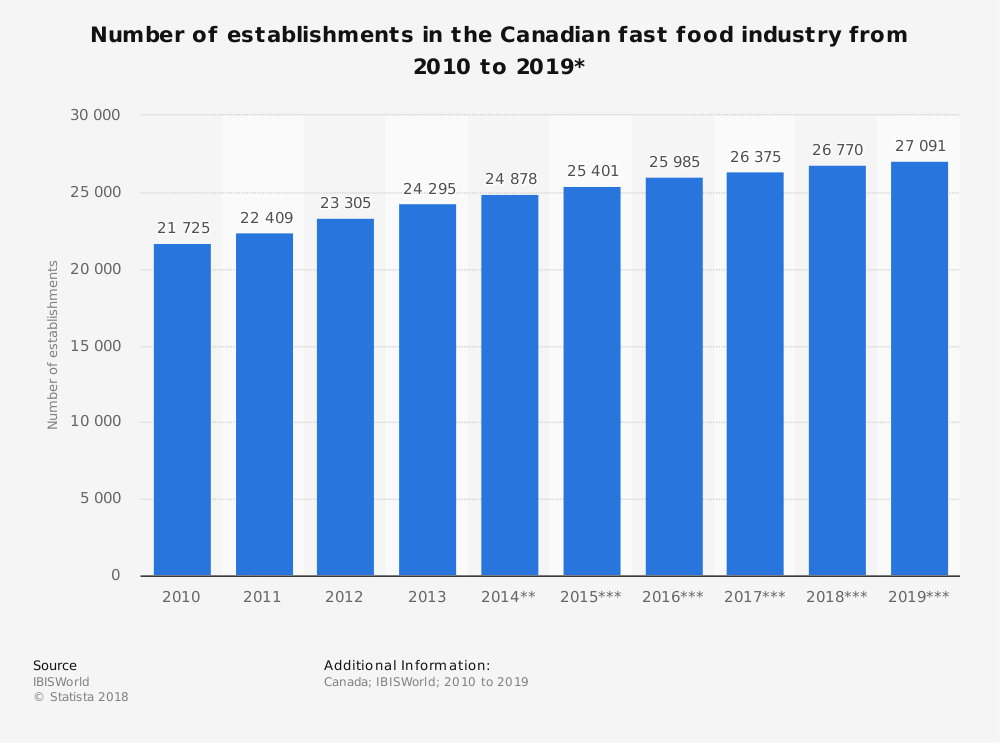 Canadian Fast Food Industry Statistics