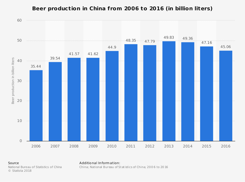 China Beer Industry Statistics