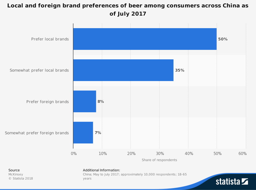 China Beer Industry Statistics by Brand Preference