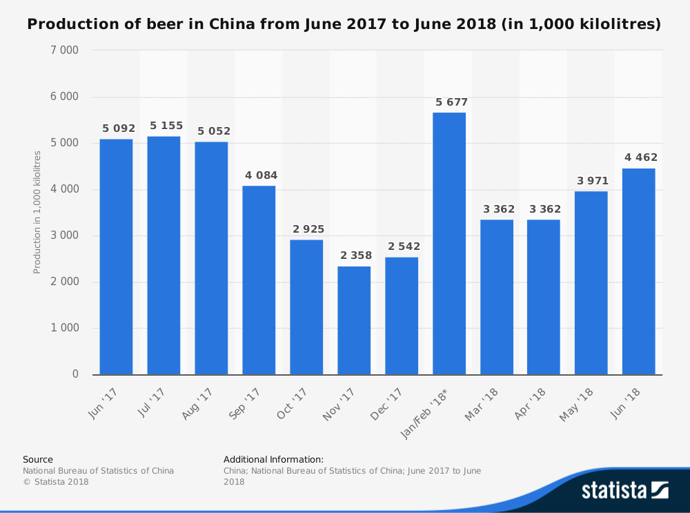 China Beer Industry Statistics by Production