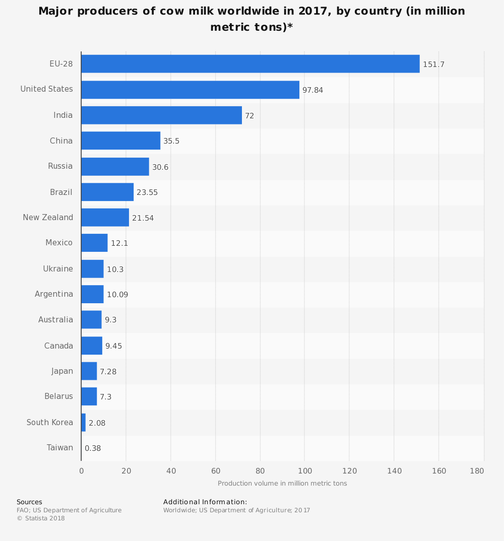 China Cow Milk Industry Statistics