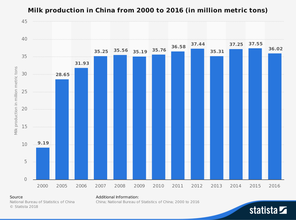 China Milk Industry Statistics