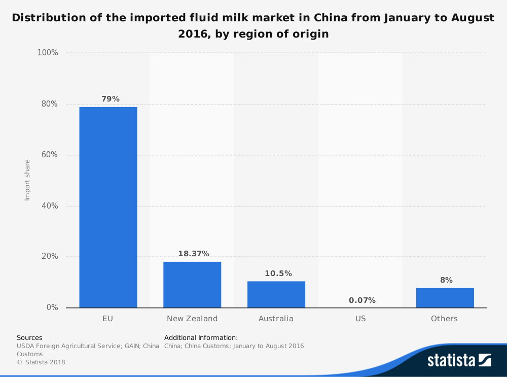 China Milk Industry Statistics by Country Imported