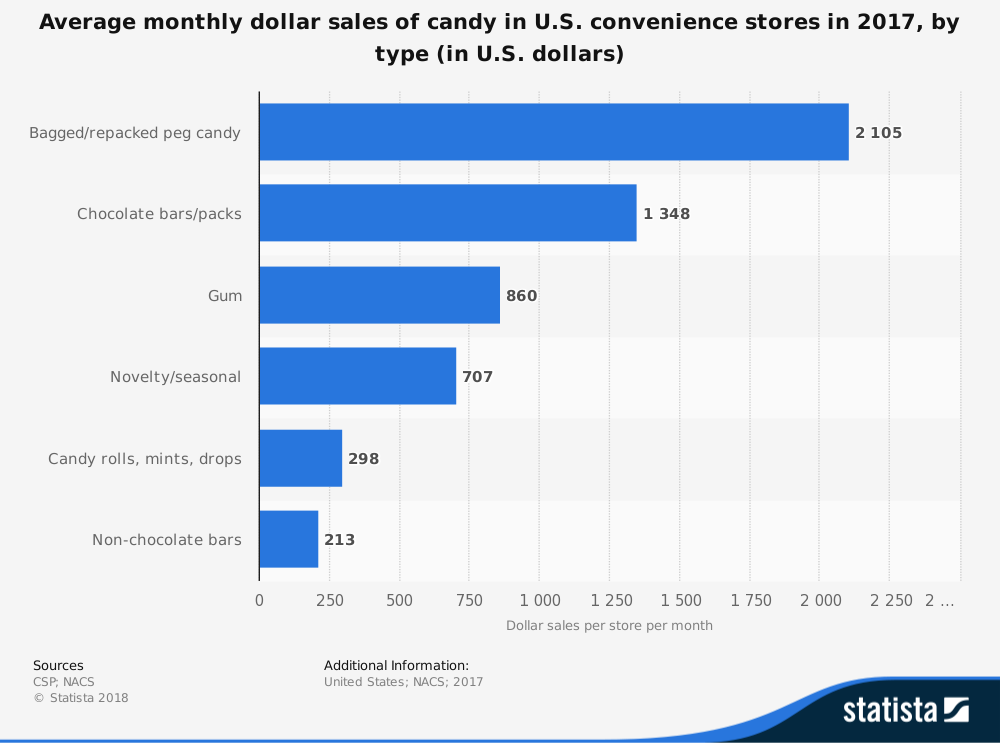 Convenience Store Candy Industry Statistics