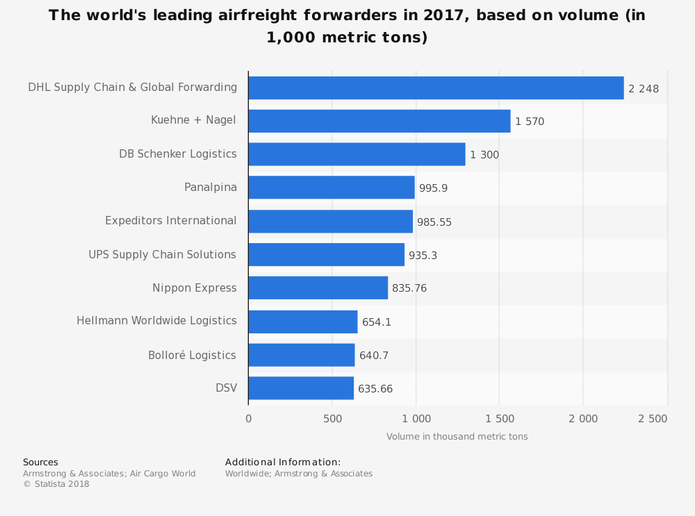 Freight Forwarding Industry Statistics