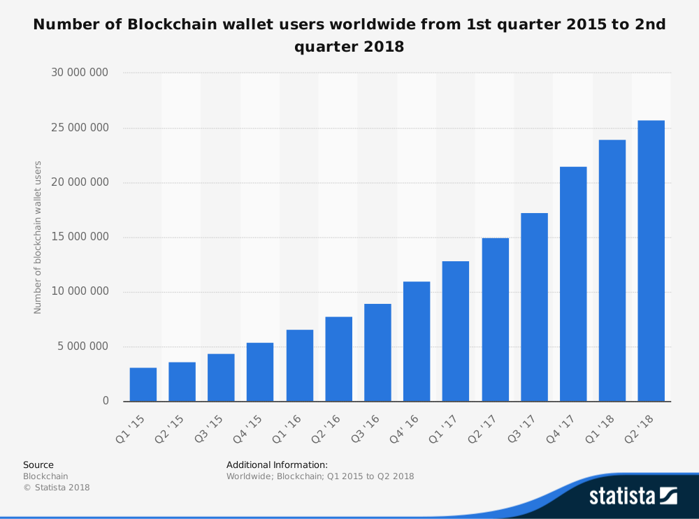 Global Blockchain Statistics Number of Users