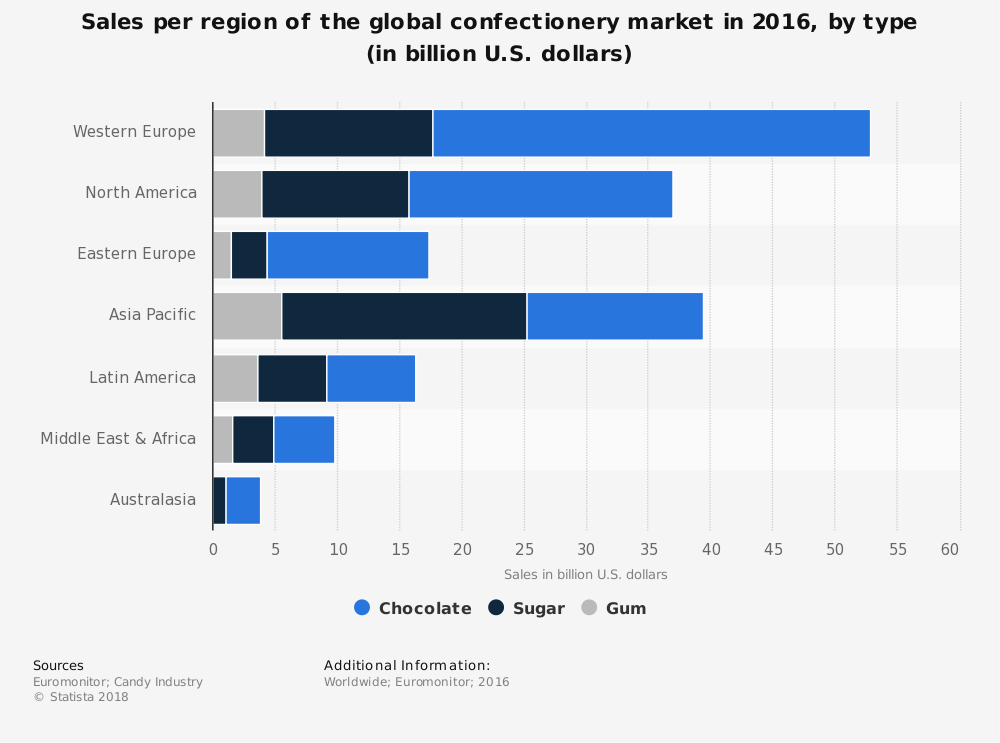 Global Candy Industry Statistics