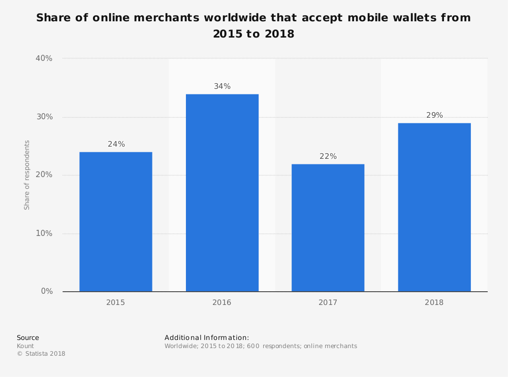 Global Electronic Wallets Statistics