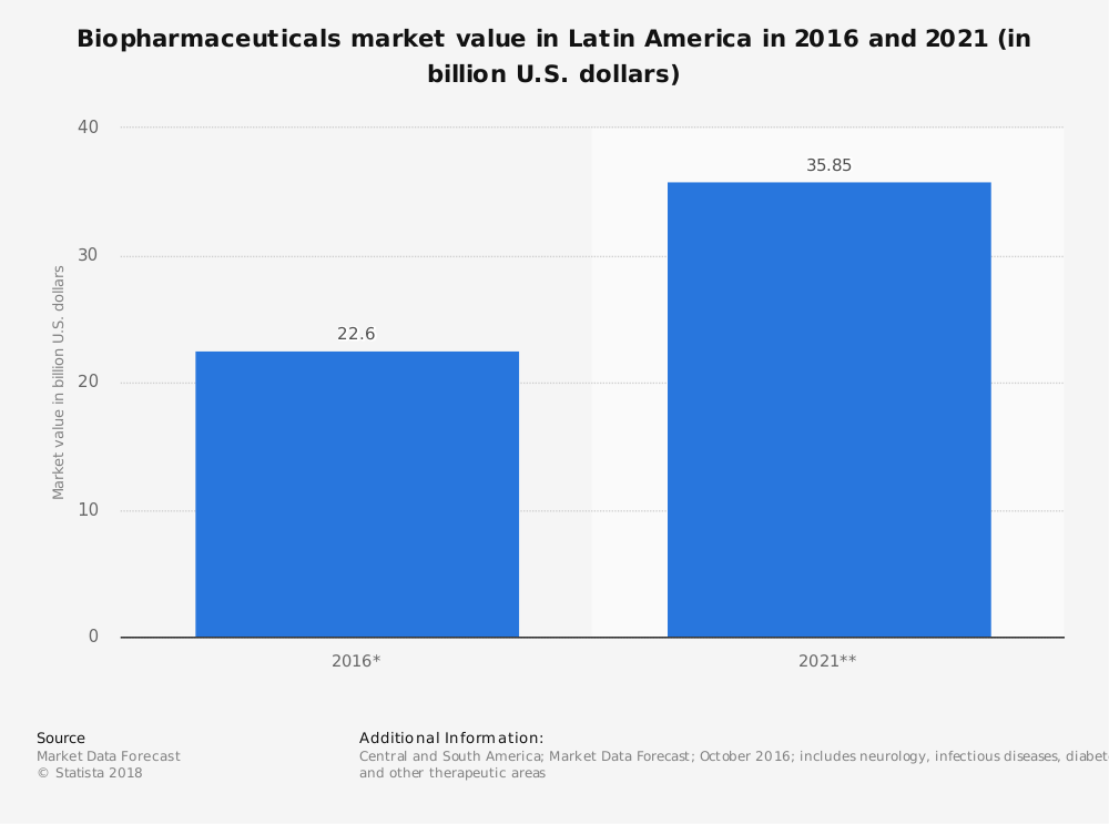 Latin America Biopharmaceutical Industry Statistics