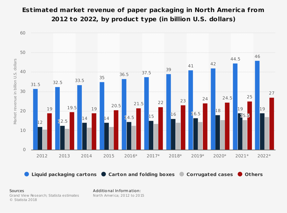 North America Corrugated Box Industry Statistics