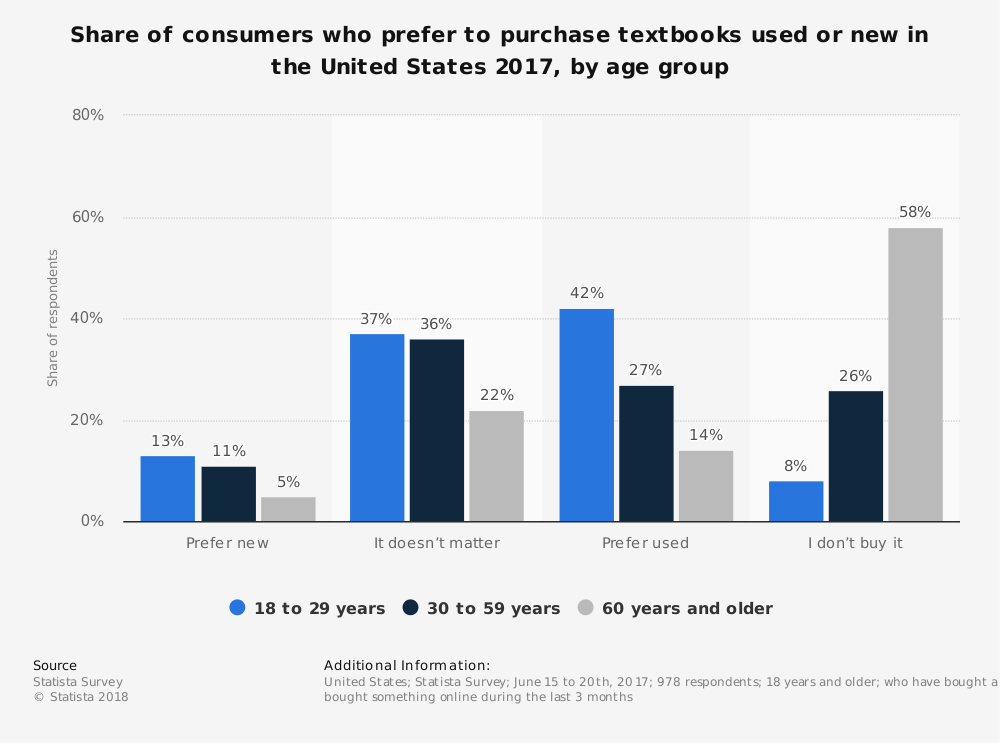 Textbook Industry Statistics by New vs. Used