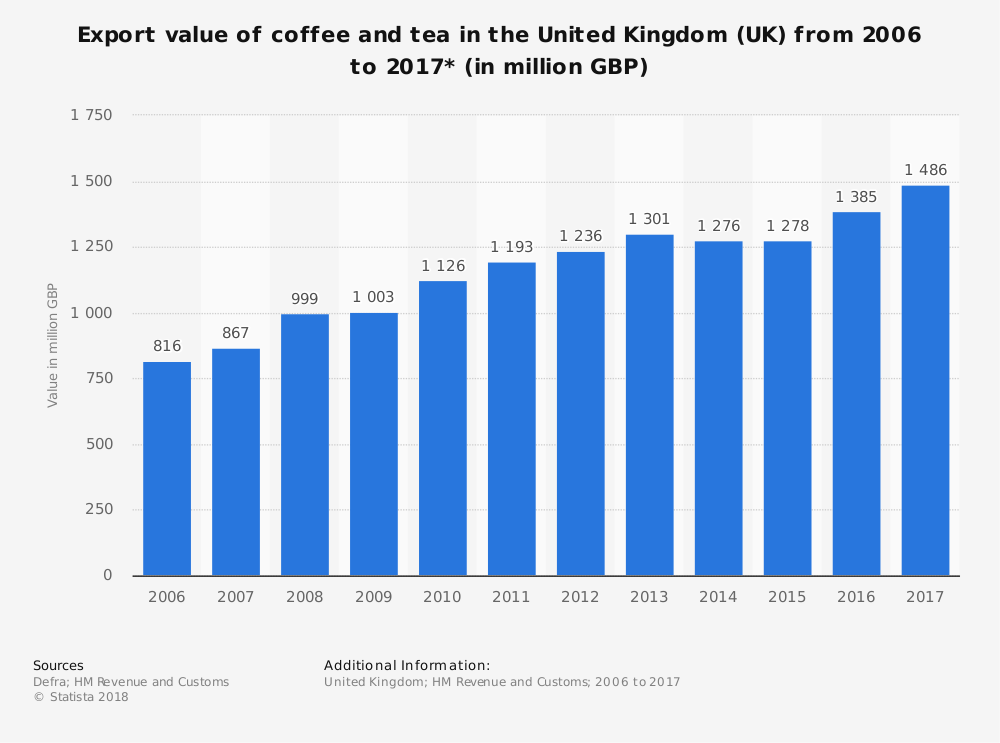 UK Tea Industry Statistics by Export Value