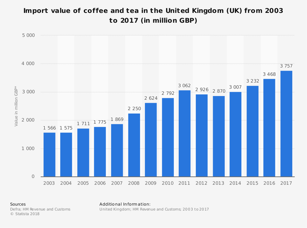 20 UK Tea Industry Statistics and Trends