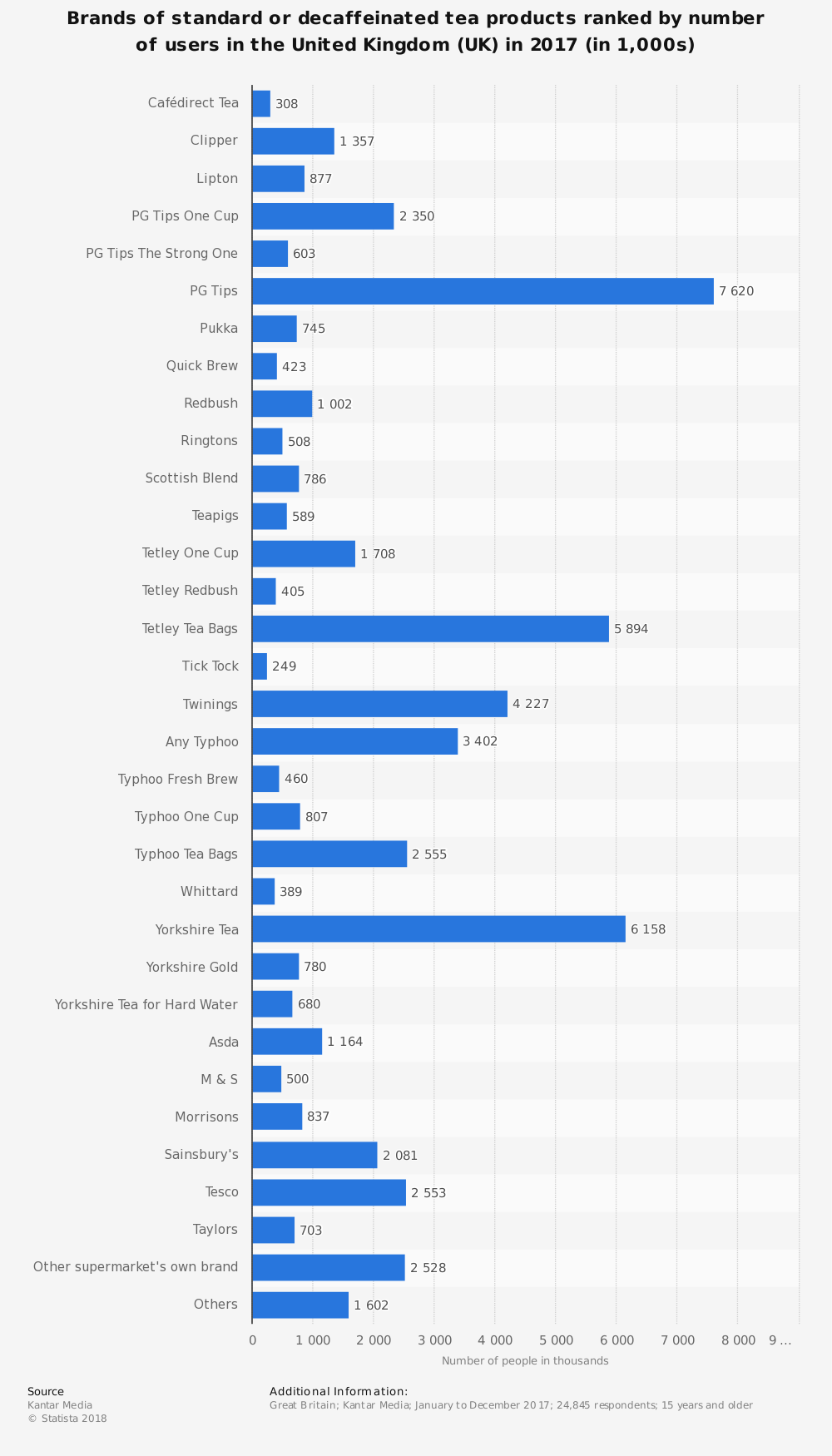 UK Tea Industry Statistics by Top Brands and Number of Users