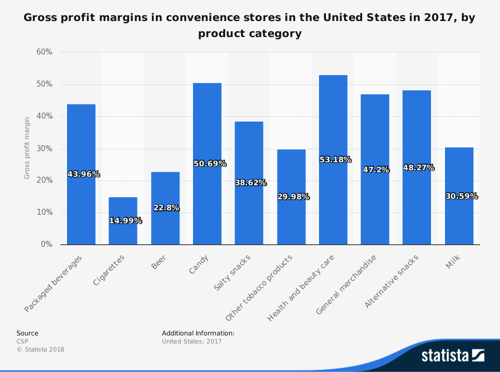 US Convenience Store Statistics Profit Margin By Product