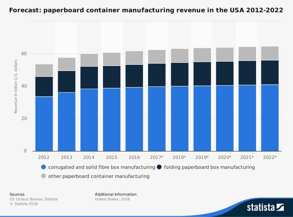 US Corrugated Box Industry Statistics Forcasted Market Size