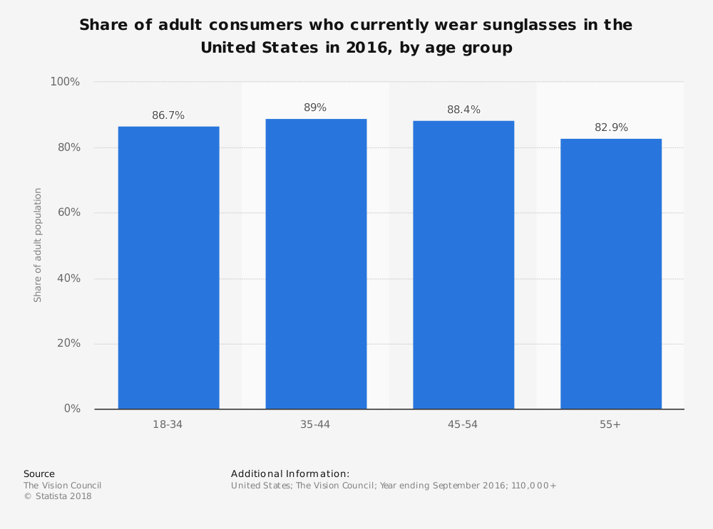 US Market Share Sunglasses Industry Statistics by Age Group
