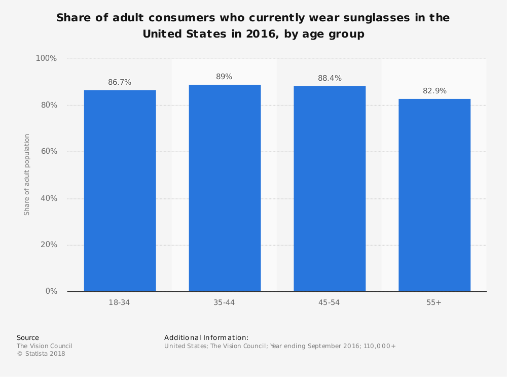 Sunglasses statistics store