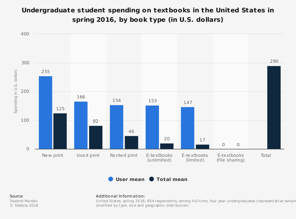 US Textbook Industry Statistics by Book Type