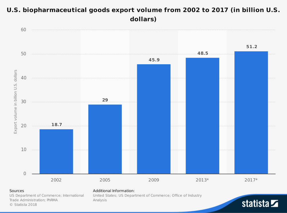 United States Biopharmaceutical Industry Statistics