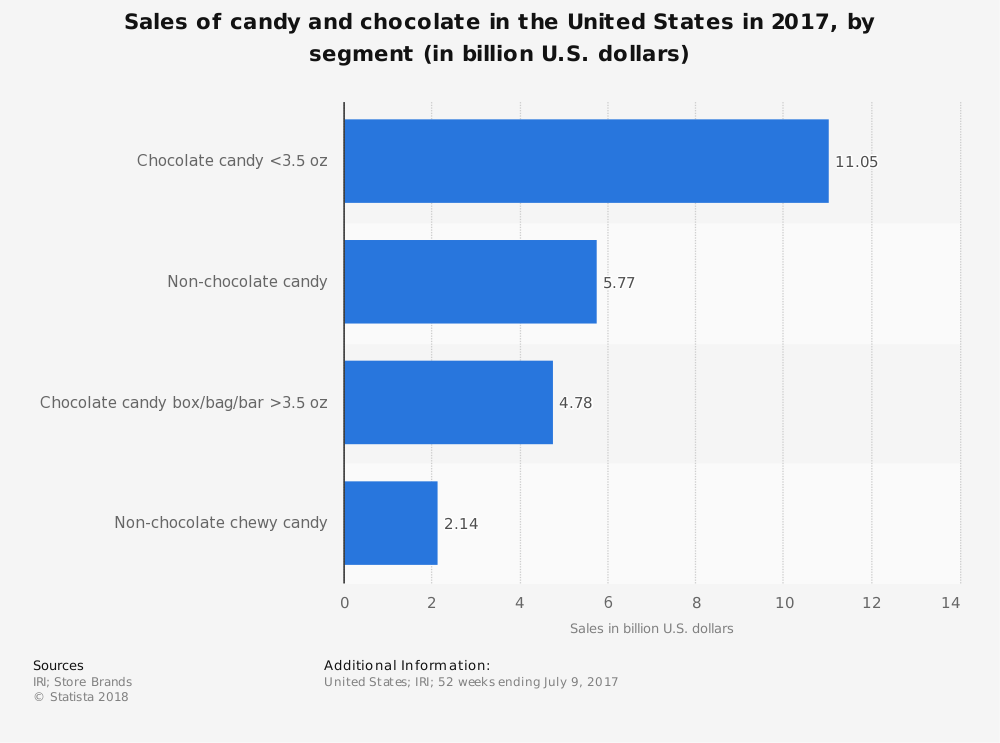 United States Candy Industry Statistics