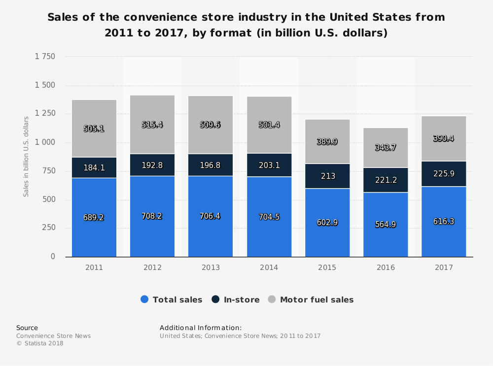 United States Convenience Store Statistics Total Sales In-Store vs. Motor Fuel