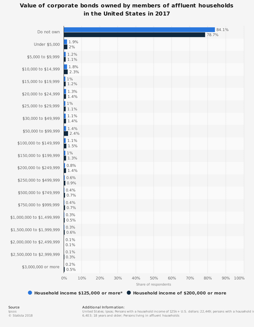 Estadísticas de los bonos corporativos de Estados Unidos por ingresos familiares