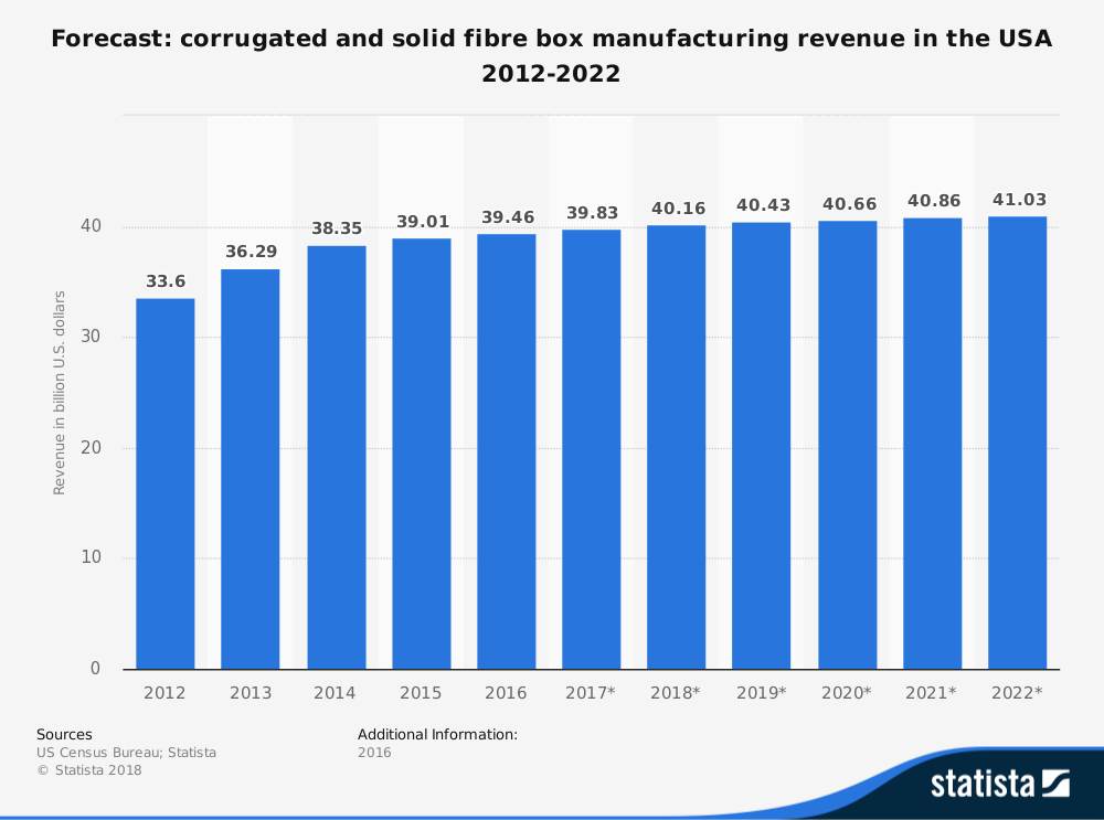 United States Corrugated Box Industry Statistics