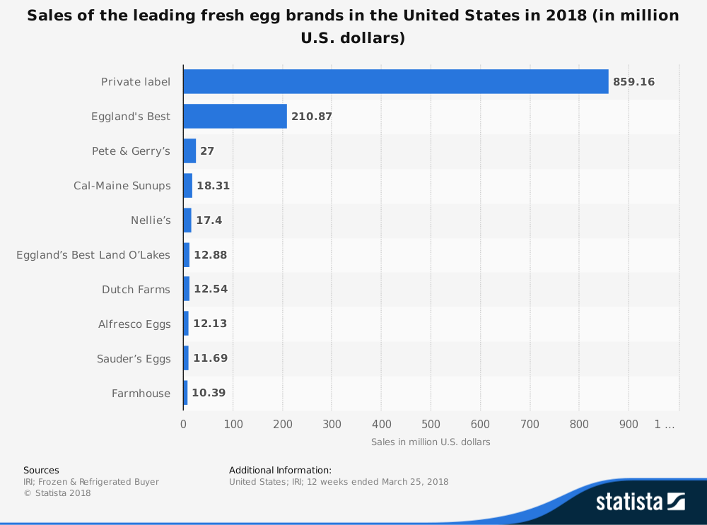 United States Egg Industry Statistics by Brand Market Share