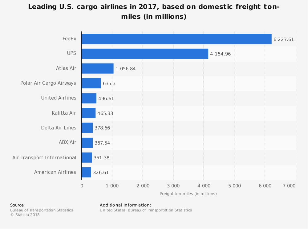 United States Freight Forwarding Industry Statistics