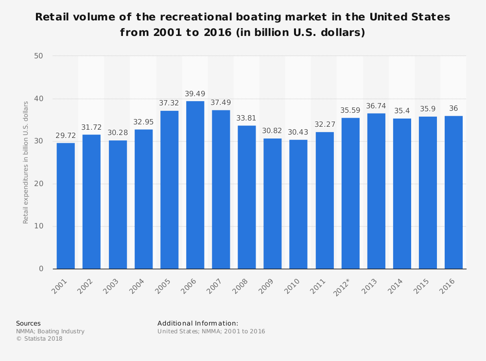 United States Market Share Boating Industry Statistics