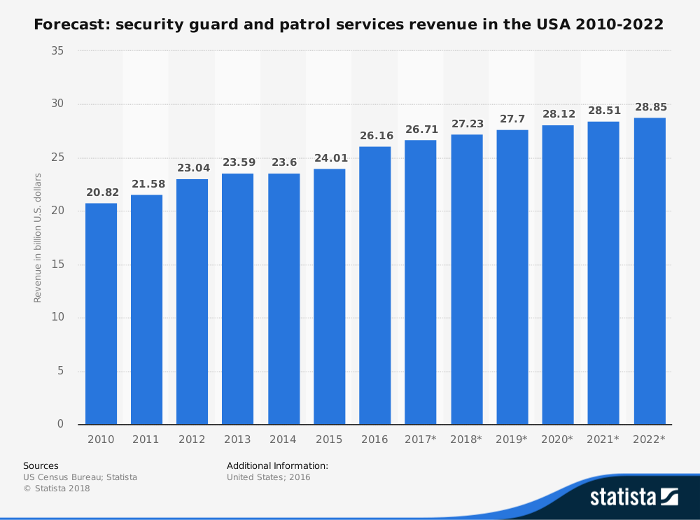 United States Security Guard Industry Statistics