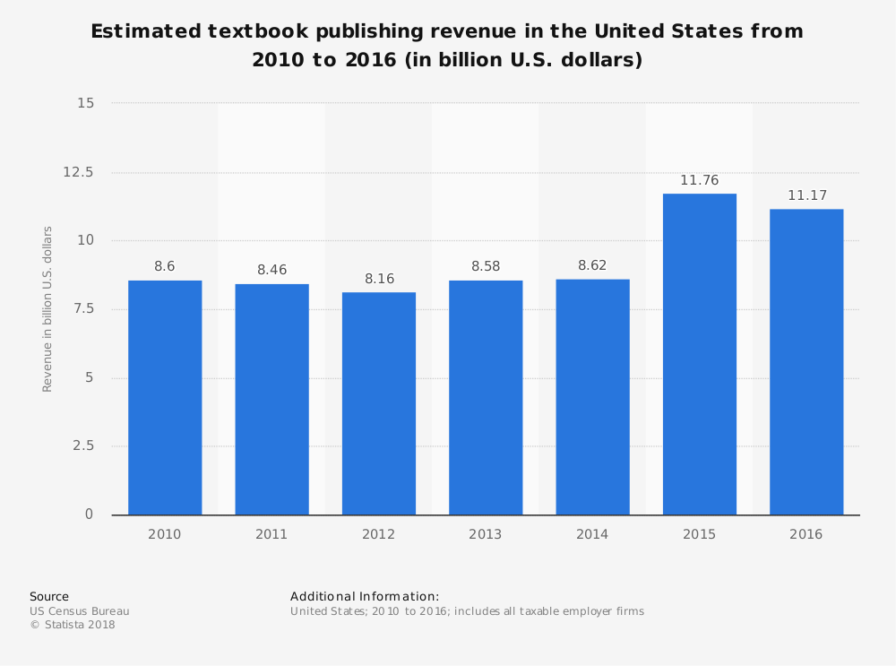 United States Textbook Industry Statistics by Market Size