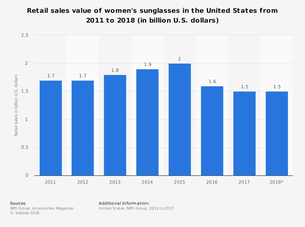 United States Womens Sunglasses Industry Statistics