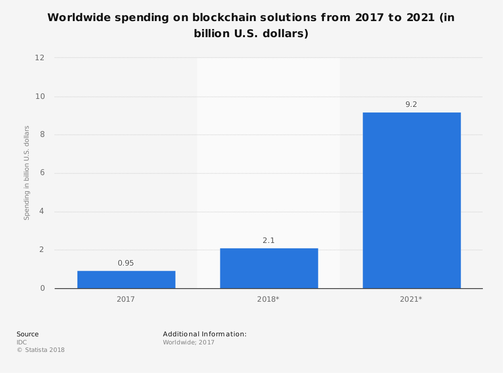 Worldwide Blockchain Statistics Overall Market Size and Forecast