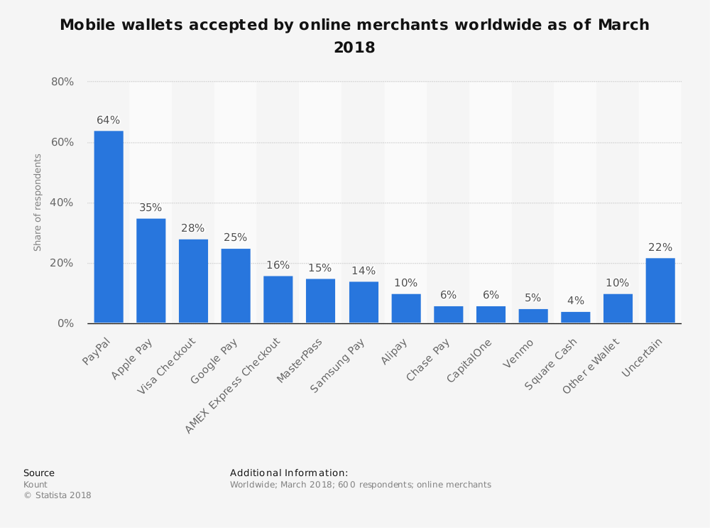 Worldwide Electronic Wallets Statistics